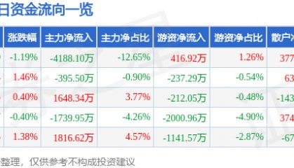 股票行情快报：视觉中国（000681）7月1日主力资金净卖出4188.10万元