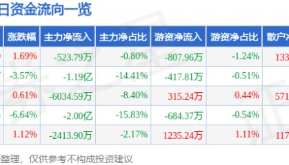 股票行情快报：中文在线（300364）12月26日主力资金净卖出523.79万元