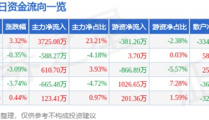 股票行情快报：长江传媒（600757）1月14日主力资金净买入3725.08万元