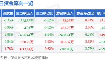 股票行情快报：瑞普生物（300119）6月17日主力资金净卖出1598.53万元