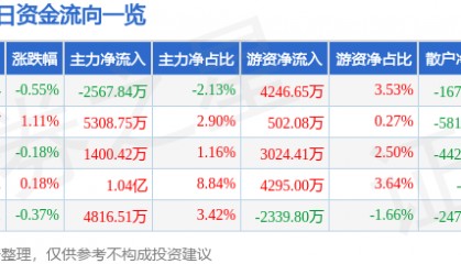 股票行情快报：中国联通（600050）4月17日主力资金净卖出2567.84万元