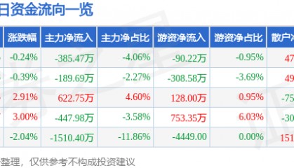 股票行情快报：光电股份（600184）3月6日主力资金净卖出385.47万元