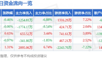 股票行情快报：东方电气（600875）4月23日主力资金净卖出1254.81万元