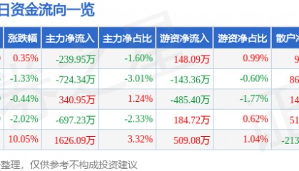 股票行情快报：瑞普生物（300119）5月8日主力资金净卖出239.95万元