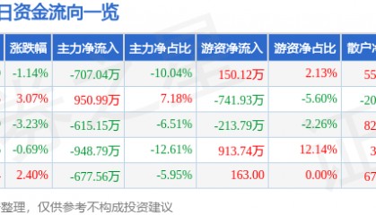 股票行情快报：科新机电（300092）4月18日主力资金净卖出707.04万元