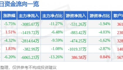 股票行情快报：锦江在线（600650）12月23日主力资金净卖出3085.67万元