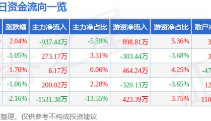 股票行情快报：光电股份（600184）2月19日主力资金净卖出937.44万元
