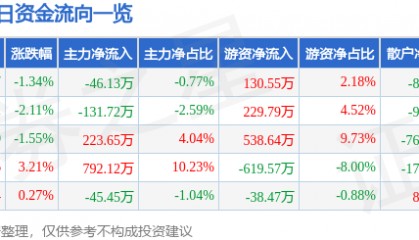 股票行情快报：常铝股份（002160）1月2日主力资金净卖出46.13万元