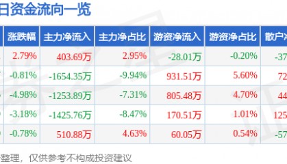 股票行情快报：大商股份（600694）2月20日主力资金净买入403.69万元