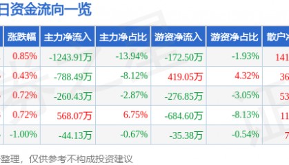 股票行情快报：东方铁塔（002545）1月27日主力资金净卖出1243.91万元