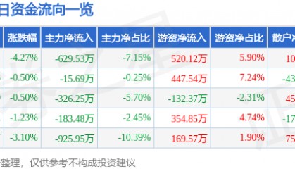 股票行情快报：常铝股份（002160）12月23日主力资金净卖出629.53万元