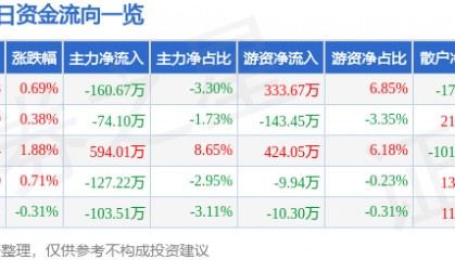 股票行情快报：顺控发展（003039）3月19日主力资金净卖出160.67万元