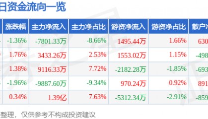 股票行情快报：中国稀土（000831）3月20日主力资金净卖出7801.33万元