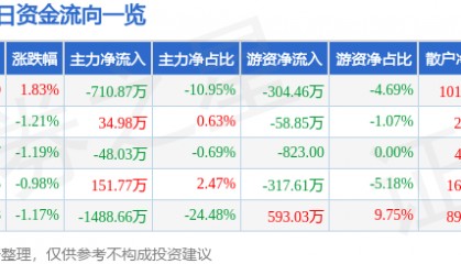 股票行情快报：富春环保（002479）4月1日主力资金净卖出710.87万元