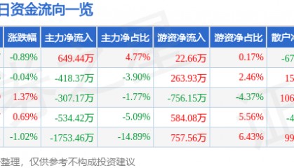 股票行情快报：久立特材（002318）7月16日主力资金净买入649.44万元