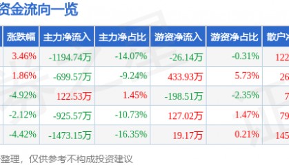 股票行情快报：安居宝（300155）11月20日主力资金净卖出1194.74万元