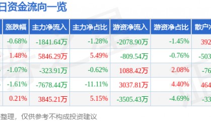 股票行情快报：麦格米特（002851）6月13日主力资金净卖出1841.64万元