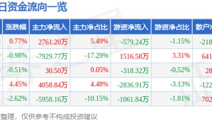 股票行情快报：移远通信（603236）6月16日主力资金净买入2761.20万元