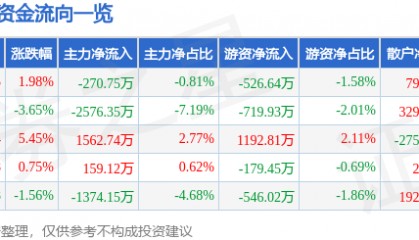 股票行情快报：好上好（001298）2月26日主力资金净卖出270.75万元