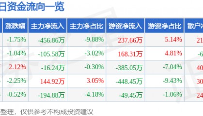 股票行情快报：恒大高新（002591）6月18日主力资金净卖出456.86万元