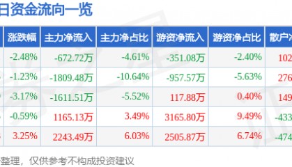 股票行情快报：大连重工（002204）1月10日主力资金净卖出672.72万元