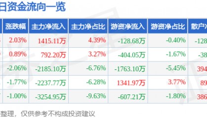 股票行情快报：视觉中国（000681）6月24日主力资金净买入1415.11万元
