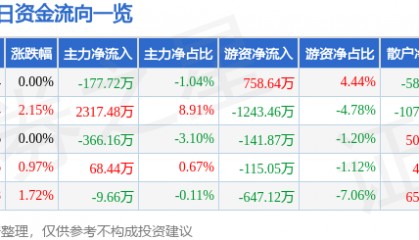 股票行情快报：东材科技（601208）12月5日主力资金净卖出177.72万元