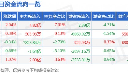 股票行情快报：东方财富（300059）5月6日主力资金净买入4.82亿元
