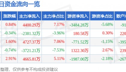 股票行情快报：视觉中国（000681）7月17日主力资金净买入4400.29万元