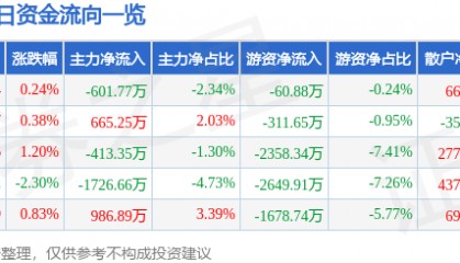 股票行情快报：中国稀土（000831）12月30日主力资金净卖出601.77万元