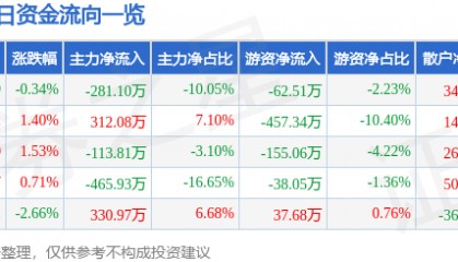 股票行情快报：奥美医疗（002950）7月2日主力资金净卖出281.10万元