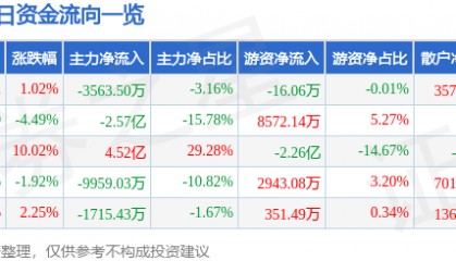 股票行情快报：视觉中国（000681）5月12日主力资金净卖出3563.50万元