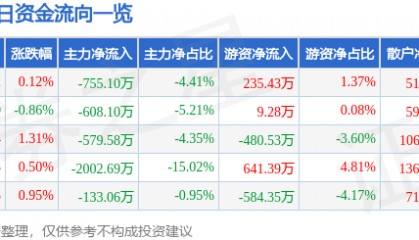 股票行情快报：东软载波（300183）1月23日主力资金净卖出755.10万元