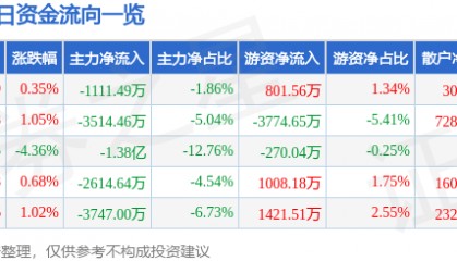股票行情快报：浙商银行（601916）4月9日主力资金净卖出1111.49万元