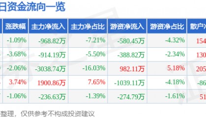 股票行情快报：亚泰集团（600881）3月3日主力资金净卖出968.82万元
