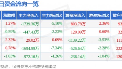 股票行情快报：云南铜业（000878）6月6日主力资金净卖出1739.36万元