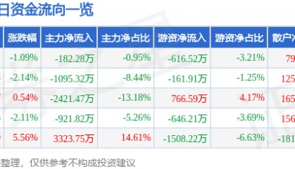 股票行情快报：亚泰集团（600881）1月20日主力资金净卖出182.28万元