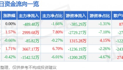 股票行情快报：东方电气（600875）6月18日主力资金净卖出489.48万元