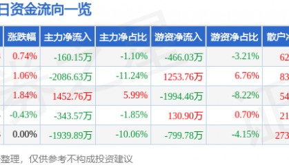 股票行情快报：东软集团（600718）1月21日主力资金净卖出160.15万元