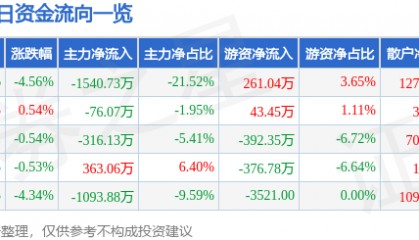 股票行情快报：保税科技（600794）12月23日主力资金净卖出1540.73万元