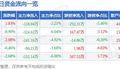 股票行情快报：茂硕电源（002660）4月23日主力资金净卖出118.04万元