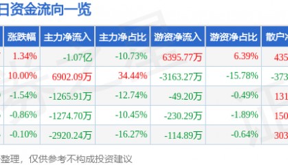 股票行情快报：龙溪股份（600592）1月21日主力资金净卖出1.07亿元