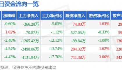股票行情快报：茂硕电源（002660）3月27日主力资金净卖出366.20万元