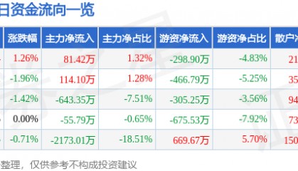 股票行情快报：开山股份（300257）5月26日主力资金净买入81.42万元