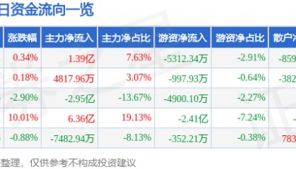 股票行情快报：中国稀土（000831）3月14日主力资金净买入1.39亿元