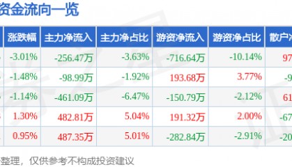 股票行情快报：华盛昌（002980）3月31日主力资金净卖出256.47万元
