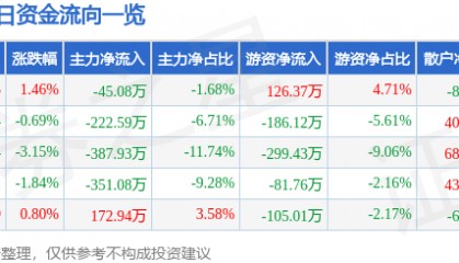 股票行情快报：和顺石油（603353）1月24日主力资金净卖出45.08万元