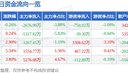 股票行情快报：移远通信（603236）5月8日主力资金净卖出2676.90万元