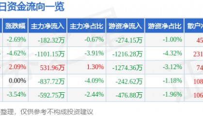 股票行情快报：亚泰集团（600881）12月31日主力资金净卖出182.32万元