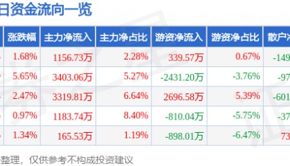 股票行情快报：瑞普生物（300119）7月17日主力资金净买入1156.73万元